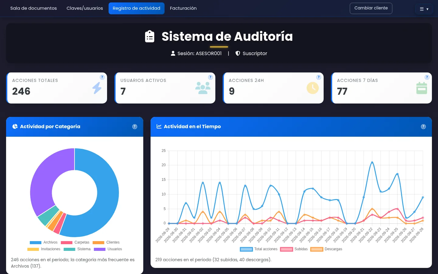 Tableau de bord du journal d’activité de DataRoomConnect avec des indicateurs d’actions et d’utilisateurs, un graphique d’activité par catégorie et un autre d’activité dans le temps